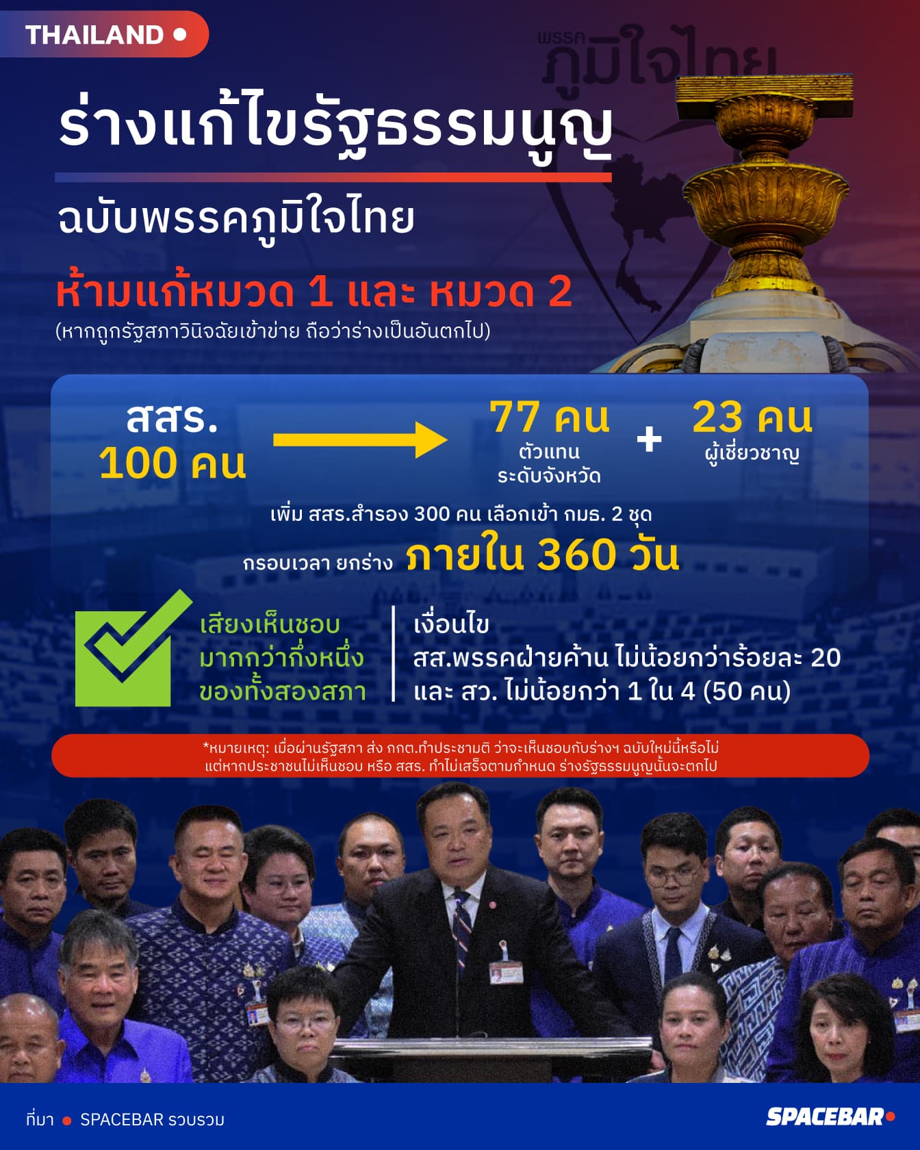 ร่างแก้ไขรัฐธรรมนูญ-ฉบับพรรคภูมิใจไทย-1.jpg