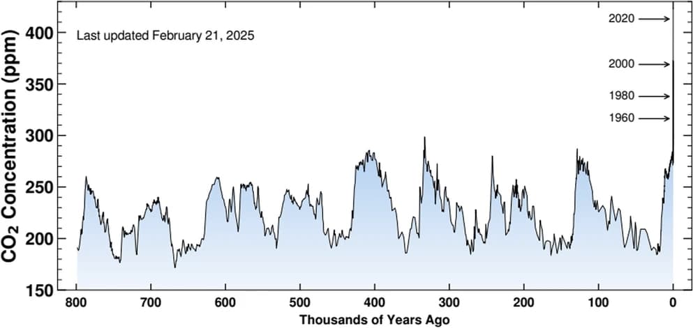 Atmospheric carbon dioxide concentrations (in ppm) over the last 800,000 years, based on measurements of air trapped in Antarctic ice (Lüthi et al., 2008; Rubino et al., 2019), and direct measurements made at the Mauna Loa Observatory (1958 to present) (Keeling et al., 2005)