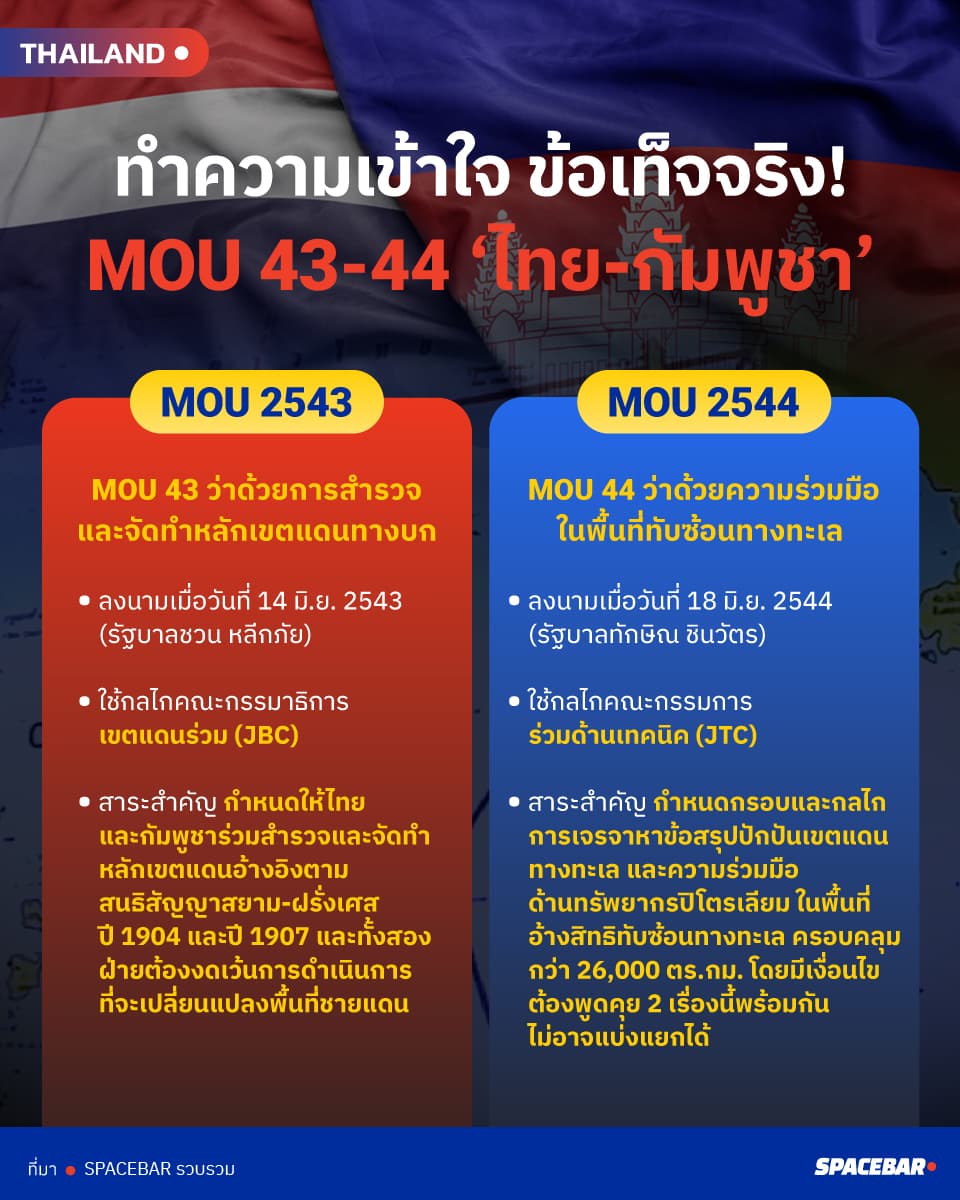 รู้เรื่อง MOU 43-44 ‘ไทย-กัมพูชา’ คืออะไร? ทำความเข้าใจก่อนทำ ‘ประชามติ’?!
