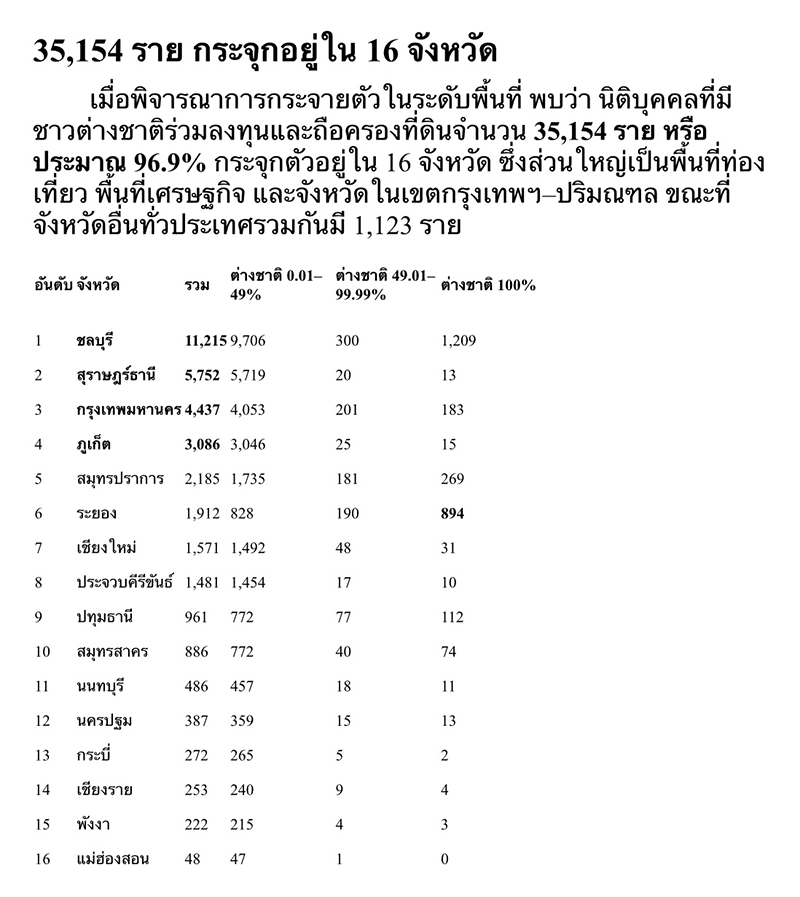 36,277-foreign-legal-entities-own-97%-Thai-land-concentrated-16-provinces-SPACEBAR-Photo-V01.png