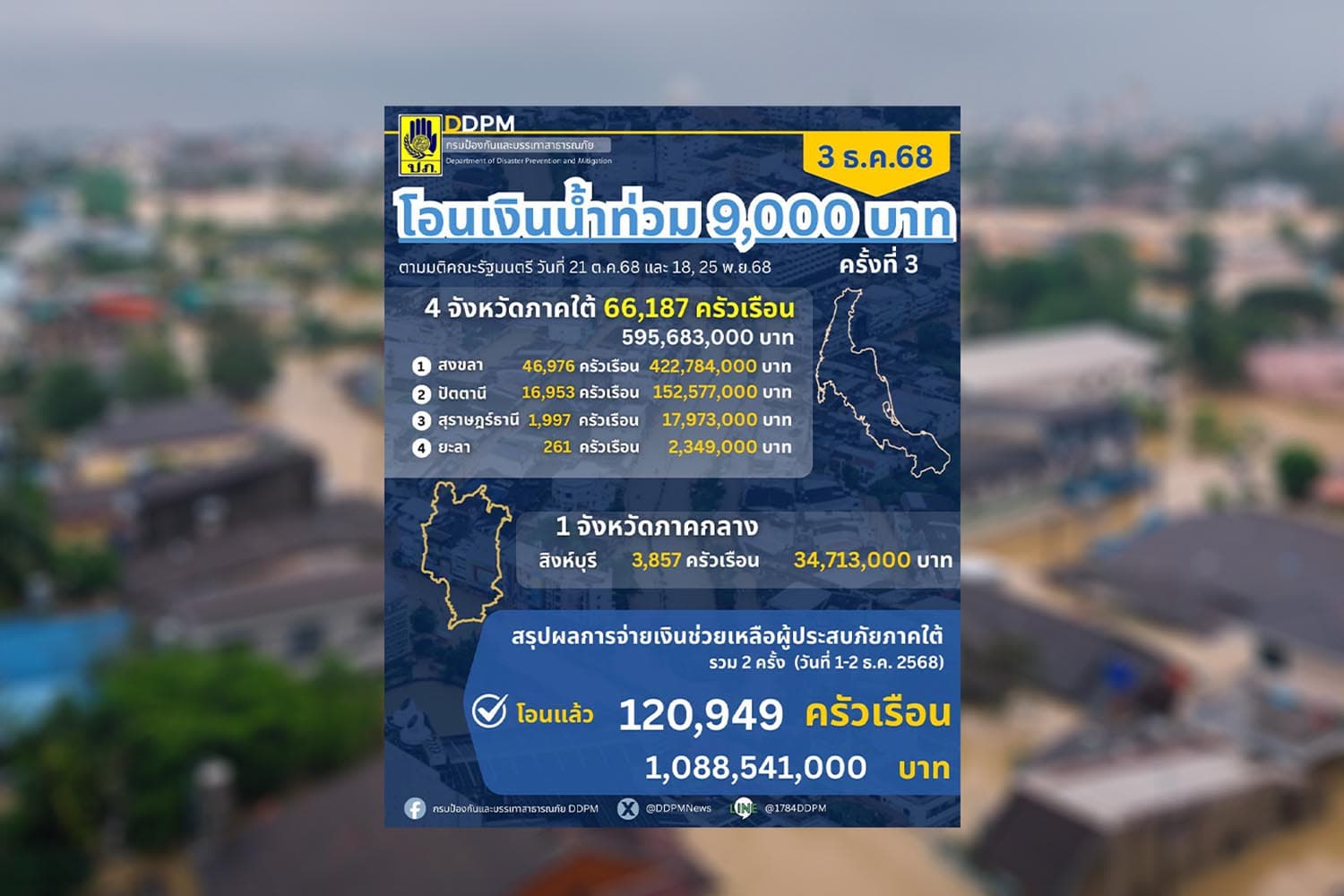 ปภ.อัปเดตการเยียวยาผู้ประสบภัยน้ำท่วม ครั้งที่ 3 วันนี้โอนเงินให้ 5 จังหวัดภาคใต้-ภาคกลาง