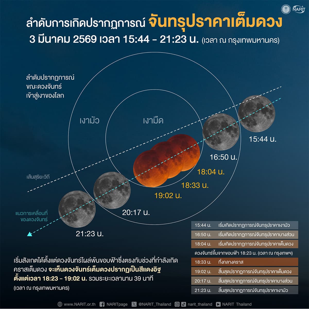 March-3-2026-MakhaBucha Day-Witness-the-astronomical-phenomenon-of-a-total-lunar-eclipse-SPACEBAR-PhotoSQ01.jpg