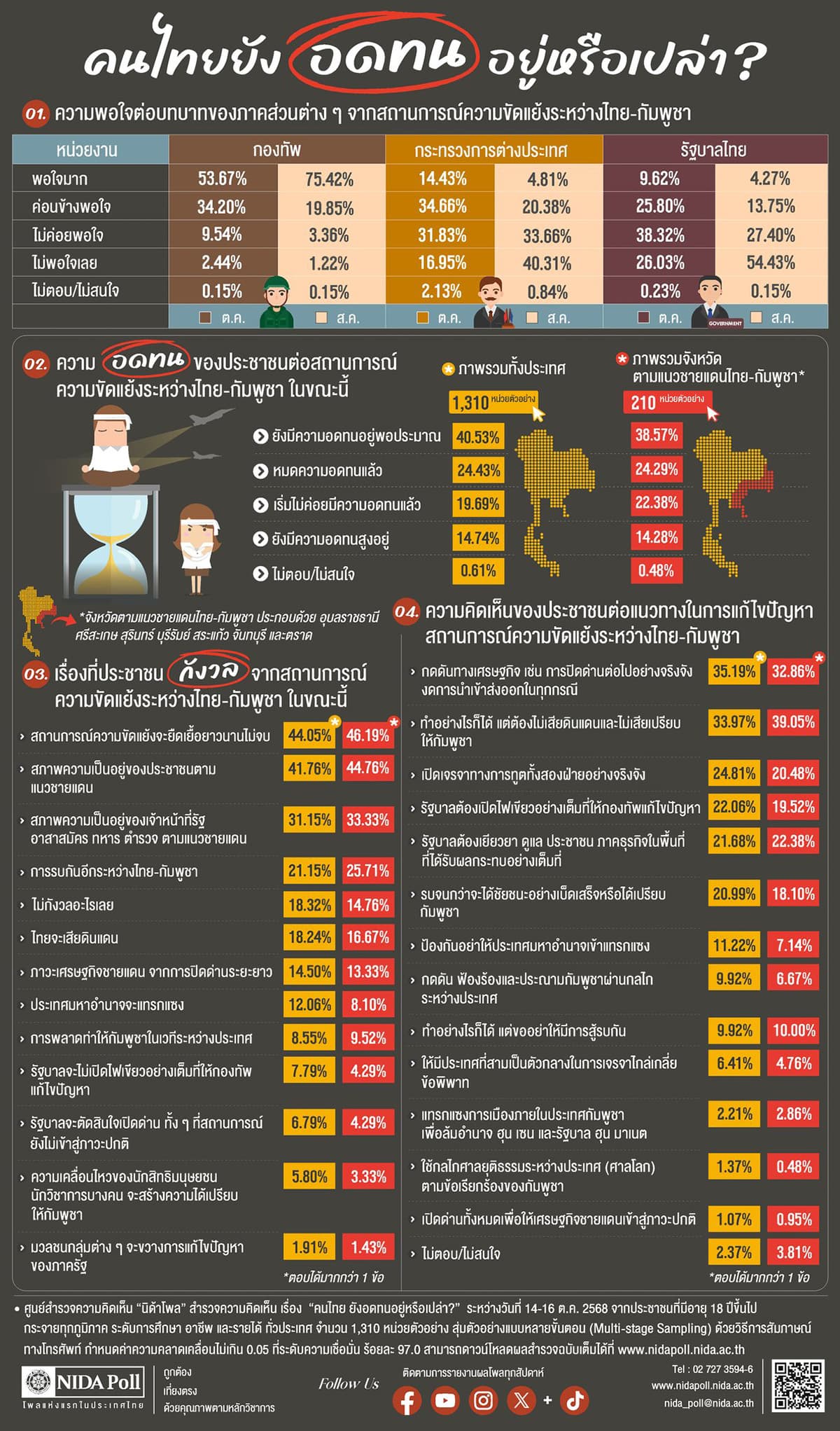 Nida-Poll-worries-about-prolonged-Thai-Cambodian-border-conflict-SPACEBAR-Photo01.jpg