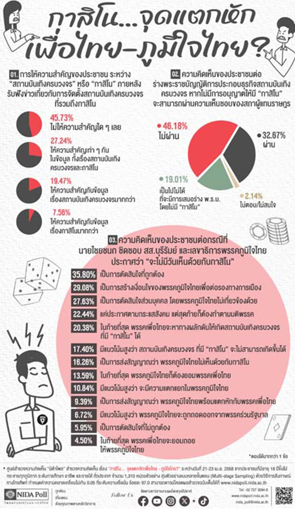 Nida_Poll_checks_casino_trend_is_it_a_breaking_point_for_Pheu_Thai_SPACEBAR_Photo01_ae31d35718.jpg