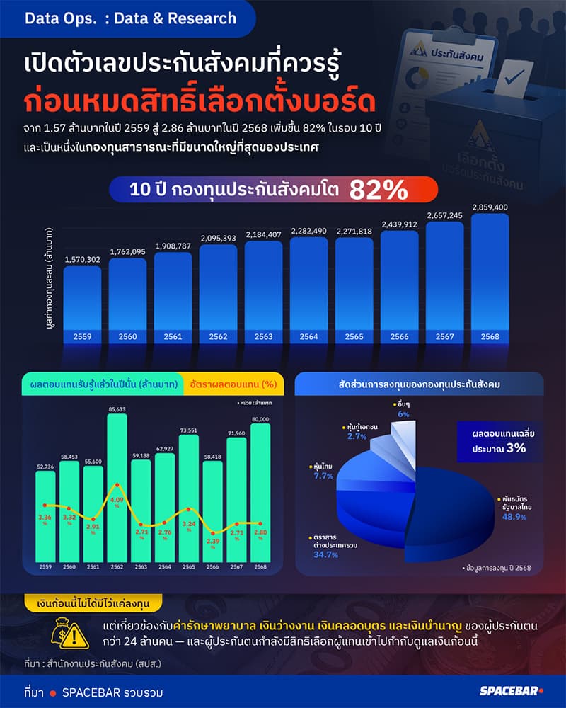 Opening-Social-Security-portfolio-2.86-trillion-baht-Our-money-they- took-it-SPACEBAR-Photo V01.jpg