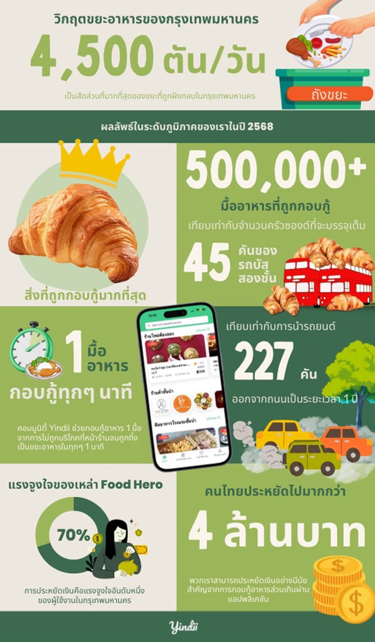 Yindii-food-management-app-reduces-food-waste- over-500,000- meals-SPACEBAR-Photo02.jpg
