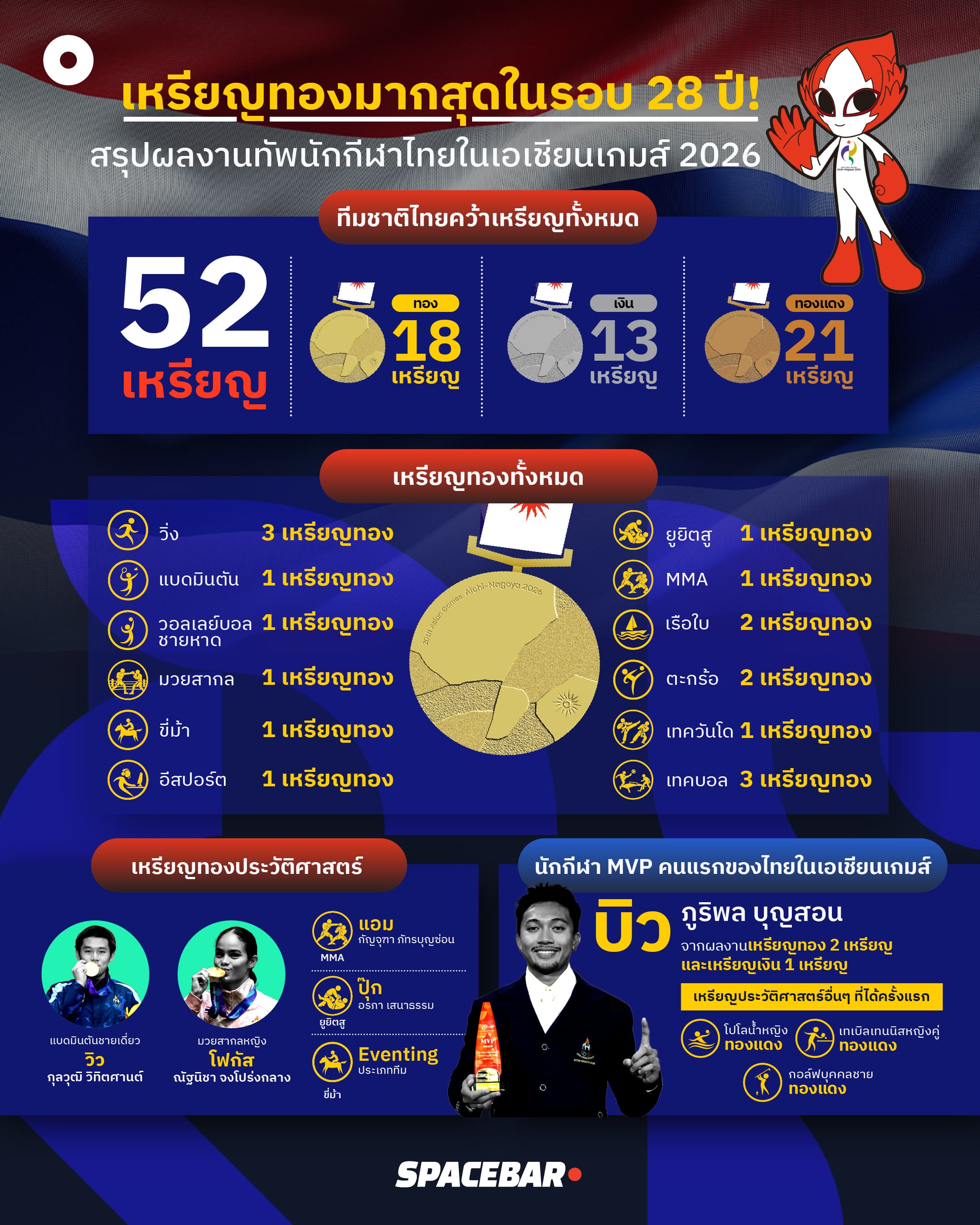 ai-Info-สรปเหรียญเอเชียนเกมส์ 2026.jpg