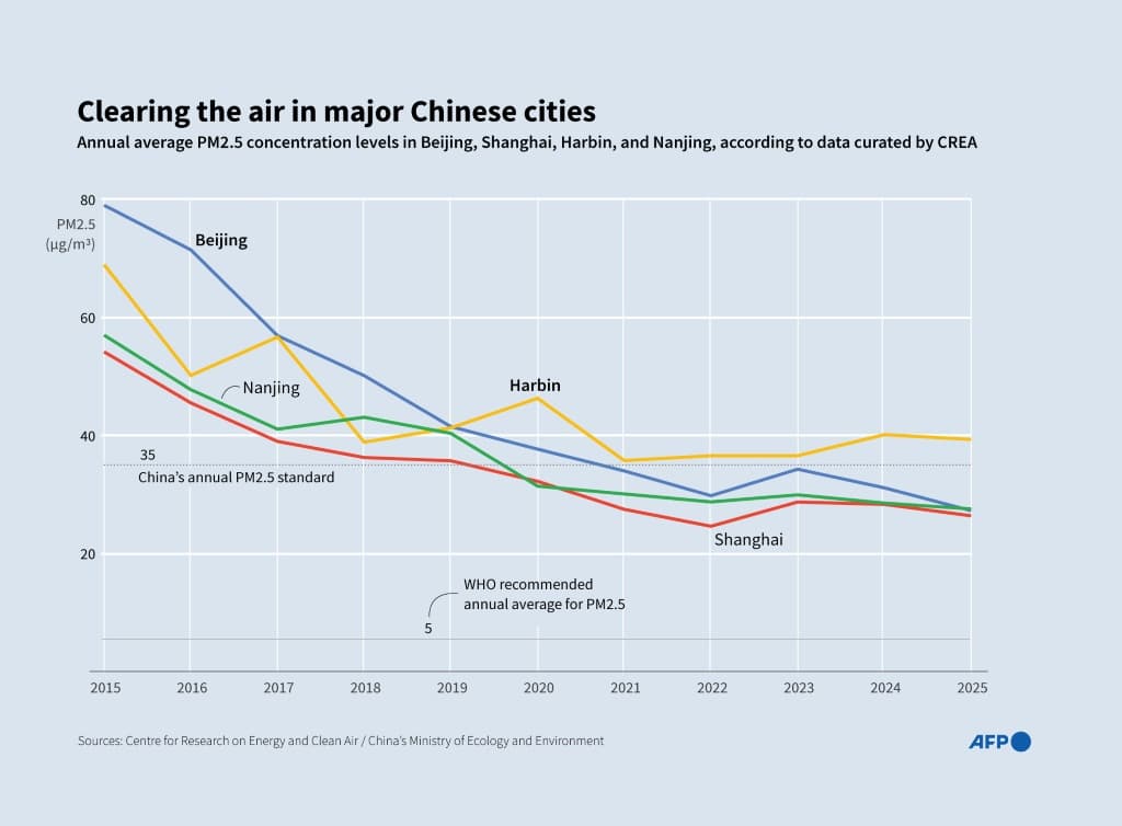 ระดับ PM2.5 เฉลี่ยรายปีในปักกิ่ง เซี่ยงไฮ้ ฮาร์บิน และหนานจิง ระหว่างปี 2015–2025