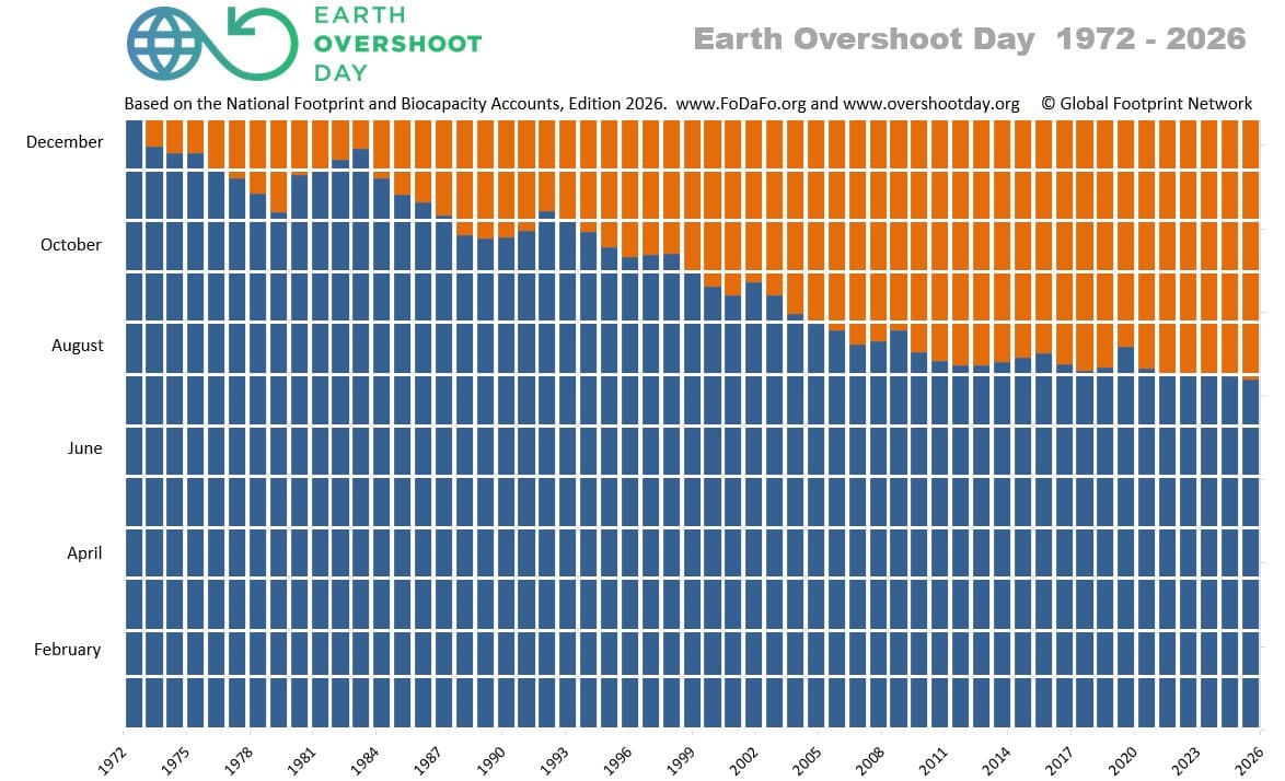 สถิติ Earth Overshoot Day วันที่มนุษย์ใช้ทรัพยากรเกินขีดความสามารถในการฟื้นตัวของโลก ตั้งแต่ปี 1972-2026 / ที่มา: Global Footprint Network