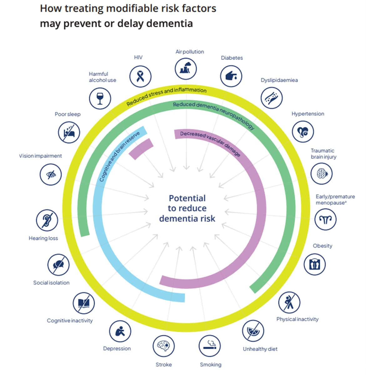 ภาพ: Risk reduction of cognitive decline and dementia: WHO guidelines, second edition