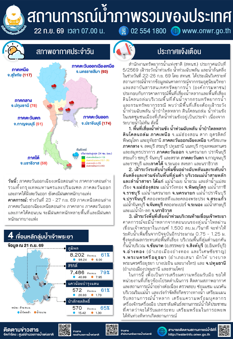 heavy-rain-warning-23-27-sep-2026-thailand-water-level-SPACEBAR-Photo-V01.png