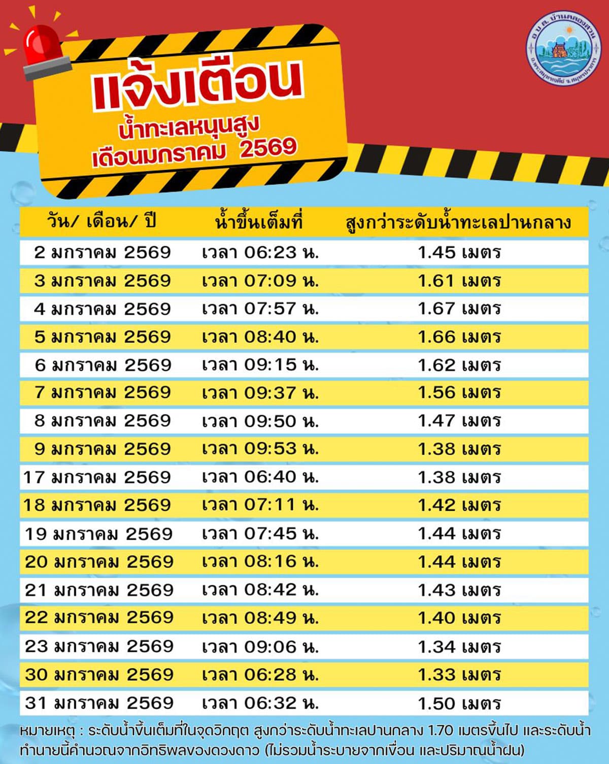 ตารางระดับน้ำทะเลหนุนสูง เดือนมกราคม 2569