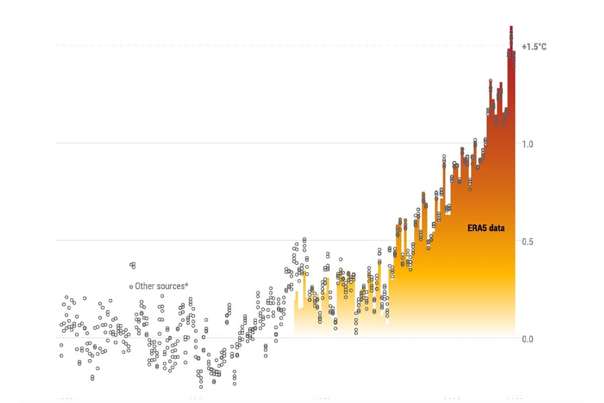 การเพิ่มขึ้นของอุณหภูมิอากาศพื้นผิวโลก (°C) เหนือค่าเฉลี่ยสำหรับช่วงเวลาอ้างอิงก่อนยุคอุตสาหกรรมที่กำหนดไว้คือ 1850–1900 โดยอิงจากชุดข้อมูลอุณหภูมิโลกหลายชุด ภาพนี้ได้รับการปรับปรุงเมื่อวันที่ 28 มกราคม 2026 เพื่อสะท้อนถึงความพร้อมใช้งานของชุดข้อมูลโลกทั้งหมดสำหรับปี 2025 เครดิต: C3S/ECMWF