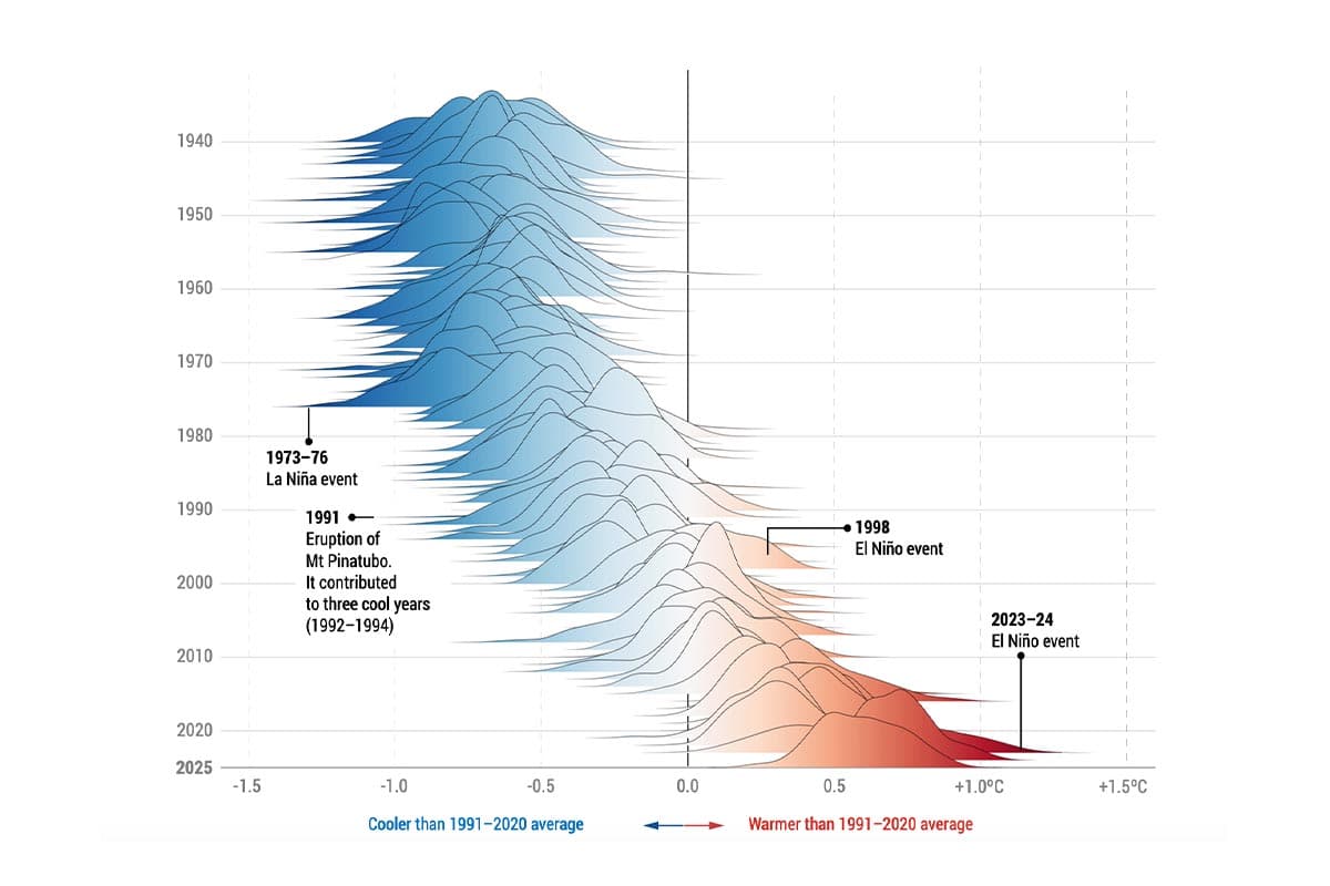 การกระจายตัวของค่าความผิดปกติของอุณหภูมิอากาศพื้นผิวเฉลี่ยทั่วโลกรายวัน (°C) เทียบกับปี 1991–2020 สำหรับแต่ละปีตั้งแต่ปี 1940 ถึง 2025 แหล่งข้อมูล: ERA5 เครดิต: C3S/ECMWF