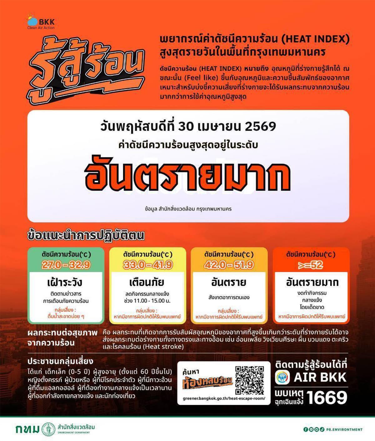 sustainability-bangkok-heat-index-critical-danger-level-april-30-2026-SPACEBAR-Photo01.jpg