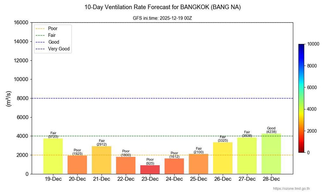 sustainability-bangkok-pm25-smog-20-25-dec-air-ventilation-improves-27-28-SPACEBAR-Photo02.jpg