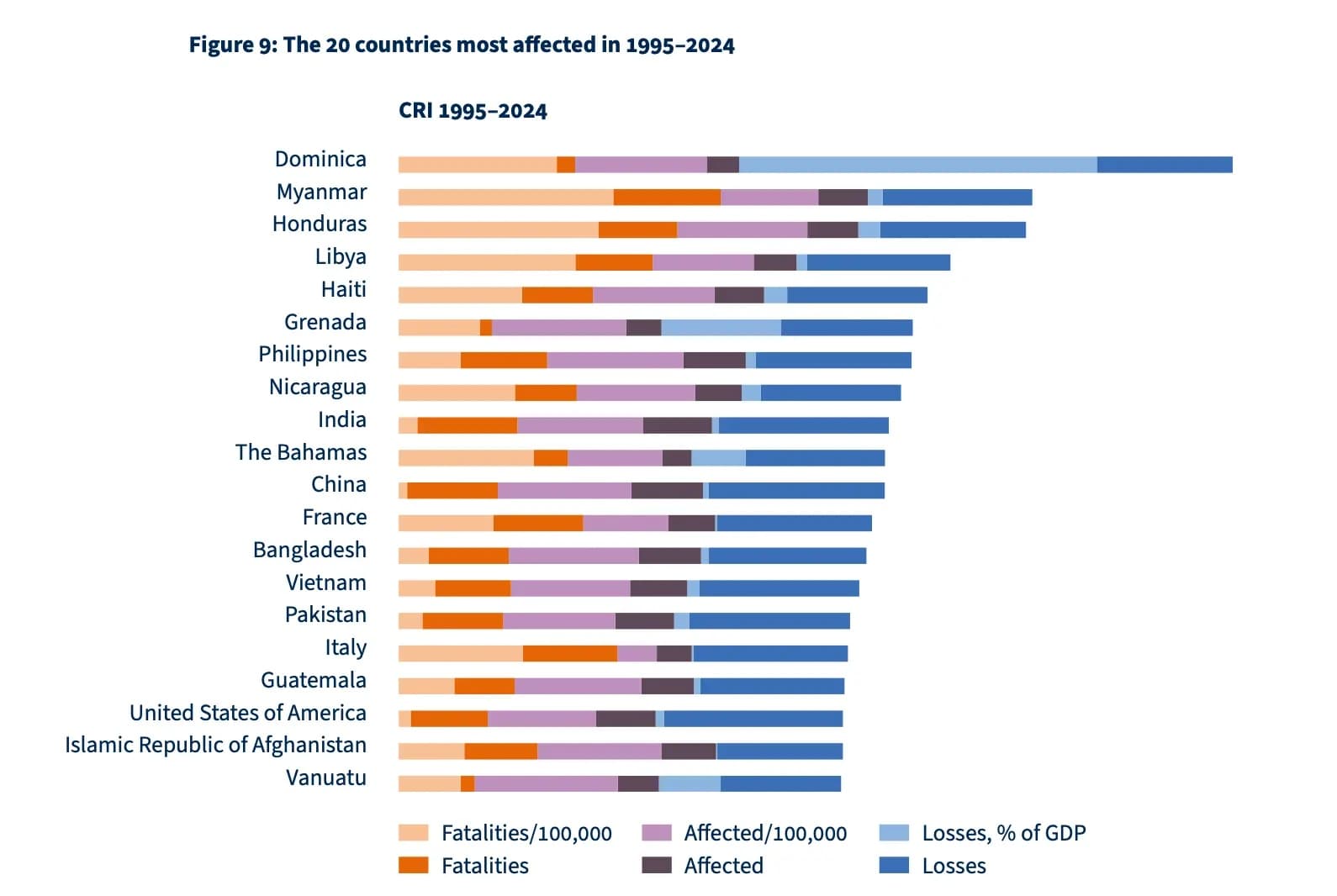 Climate Risk Index 2026