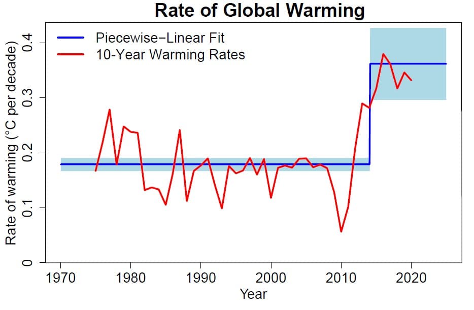 Global warming rate (in °C per decade) from the Berkeley Earth global temperature data: The blue line shows the linear trends for the time before and after 2015 (light blue the uncertainty range). The red line shows the linear trend for 10‐year windows of the data, at 1-year intervals. Figure: PIK