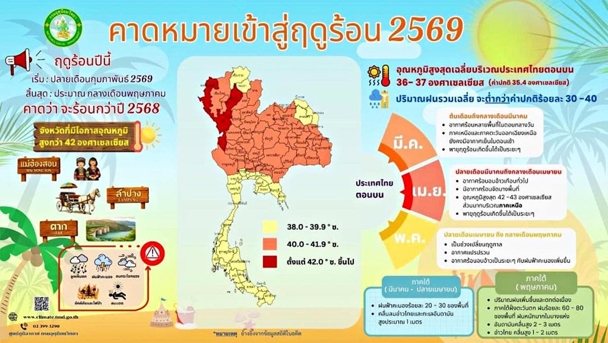 กรมอุตุนิยมวิทยา คาดประเทศไทยจะเข้าสู่ฤดูร้อนประจำปี 2569 ในช่วงปลายเดือนกุมภาพันธ์