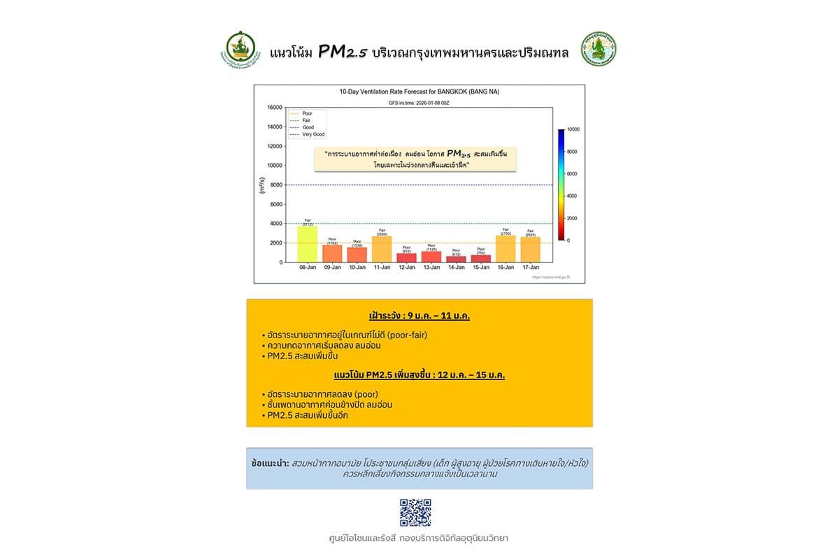 แนวโน้ม PM 2.5 บริเวณกรุงเทพมหานครและปริมณฑล ระหว่างวันที่ 9-15 มกราคม 2569