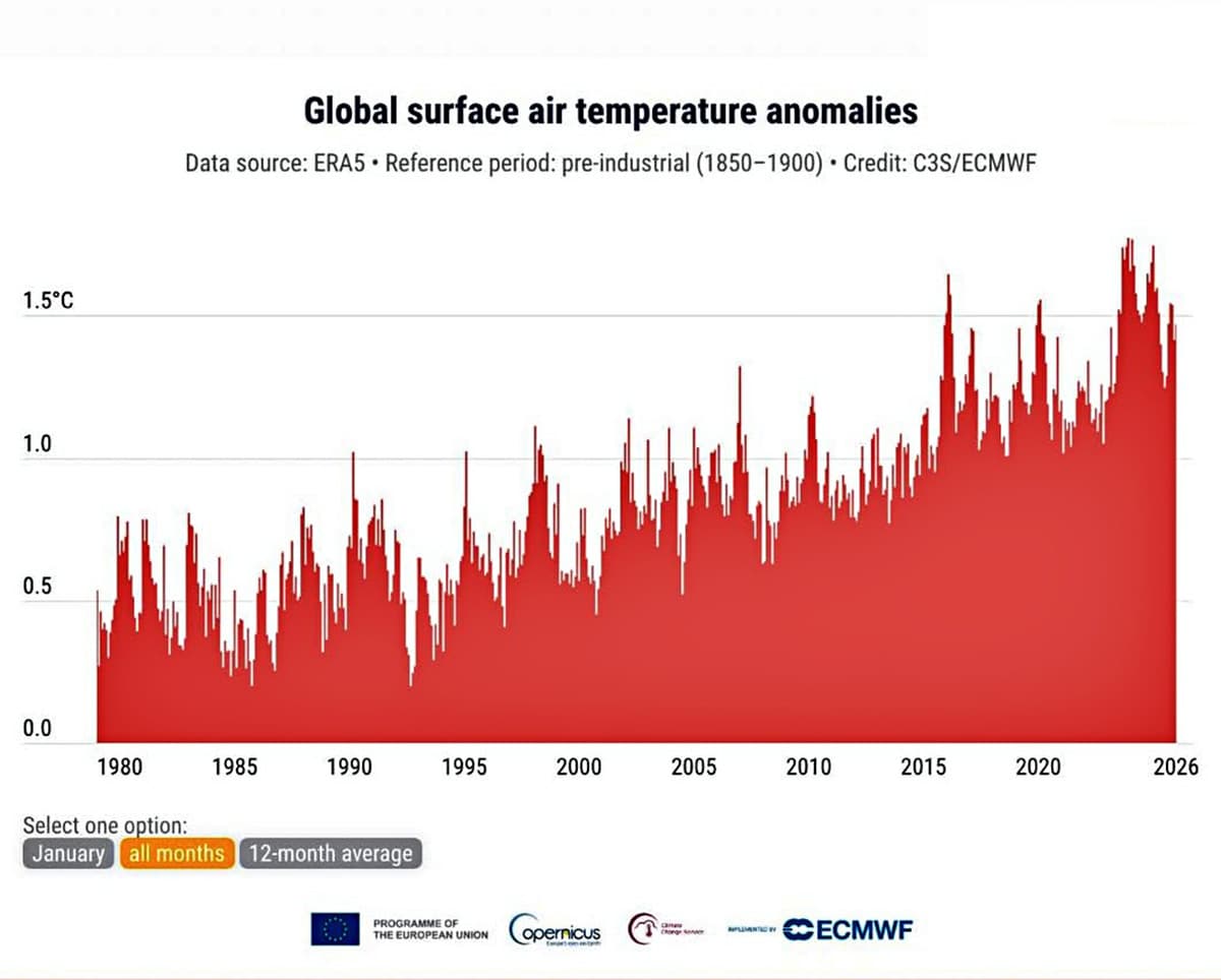 sustainability-wmo-warns-global-temperature-records-could-continue-through-2030-SPACEBAR-Photo01.jpg