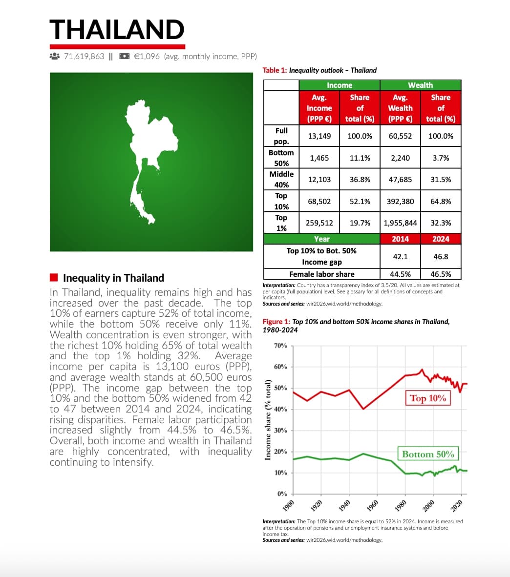 sustainability-world-inequality-report-2026-thailand-asia-gap-SPACEBAR-Photo02.jpg