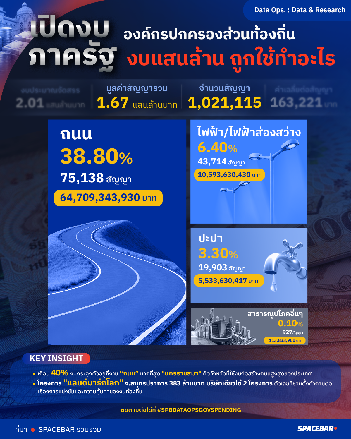 งบแสนล้าน-ถูกใช้ทำอะไร_Artboard-6-copy 1-2.png