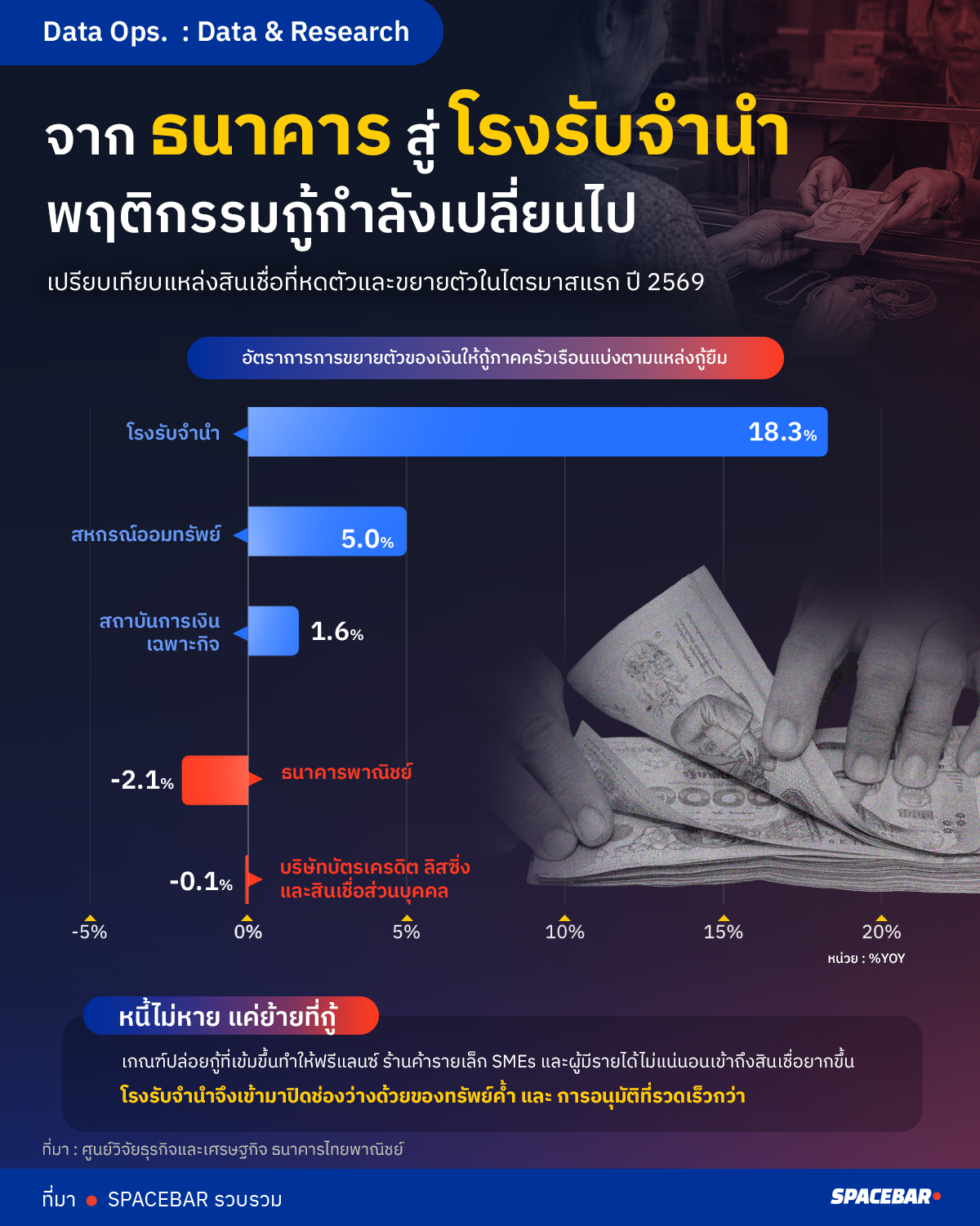จาก ธนาคาร สู่ โรงรับจำนำ พฤติกรรมการกู้กำลังเปลี่ยนไป