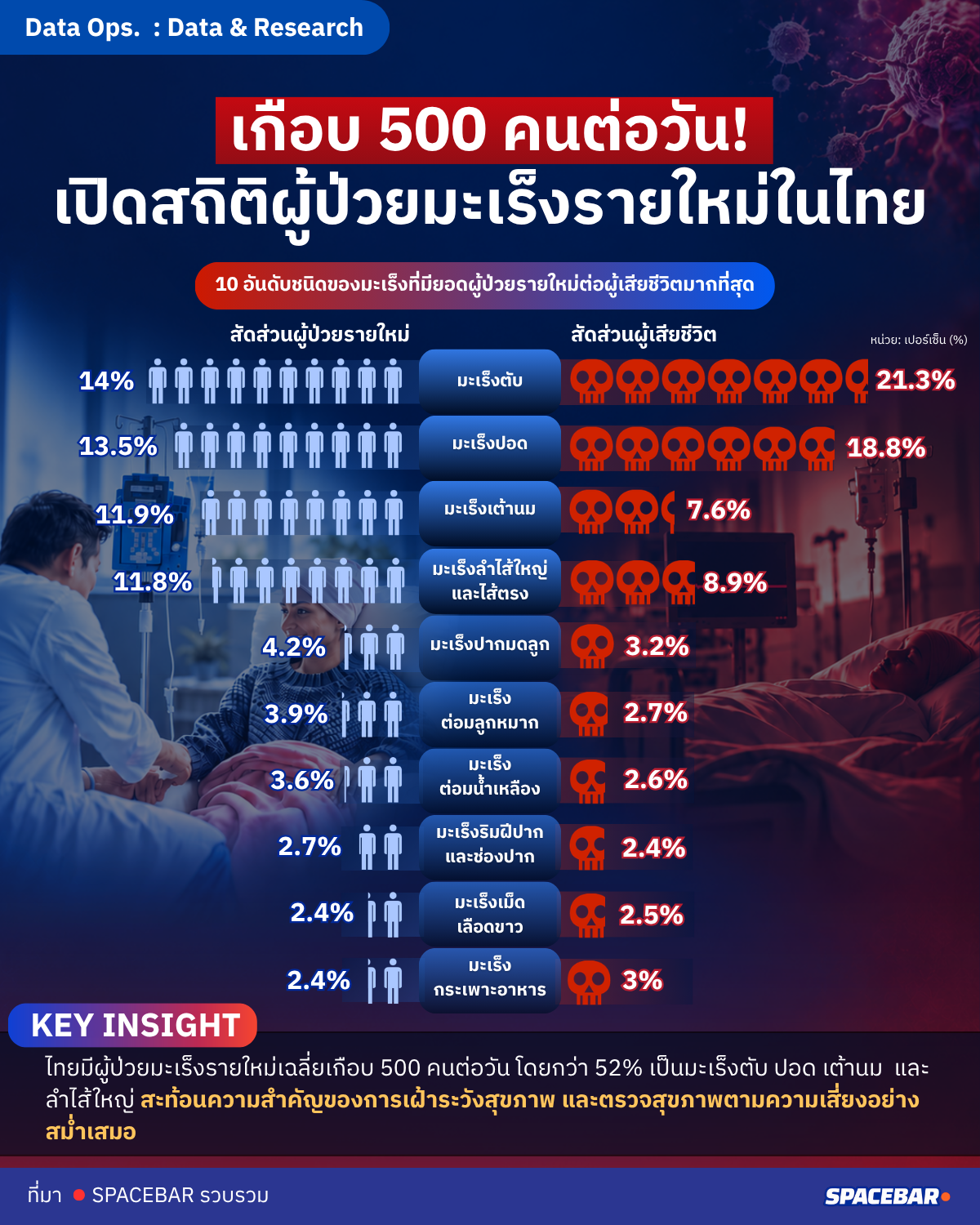 มะเร็งคร่าชีวิตคนไทย เปิดสถิติผู้ป่วยใหม่เกือบ 500 คนต่อวัน