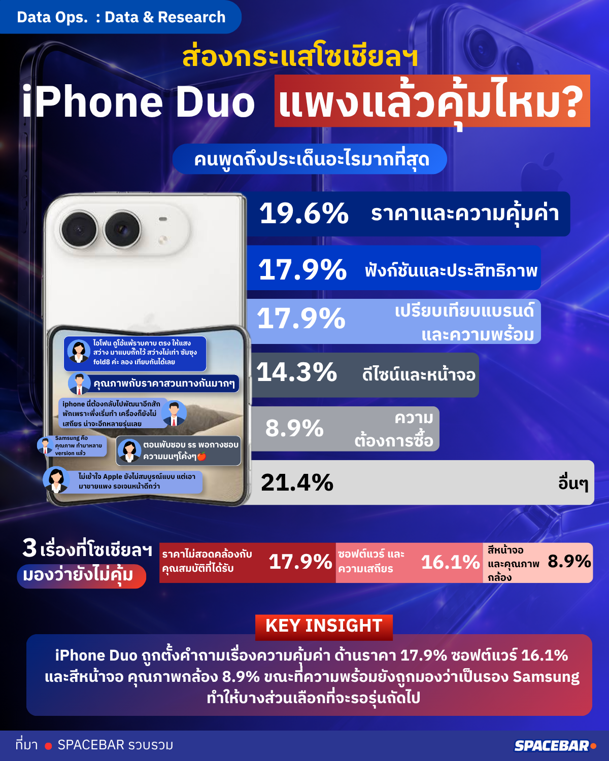ส่องกระแสโซเชียลฯ iPhone Duo แพงแล้วคุ้มไหม?