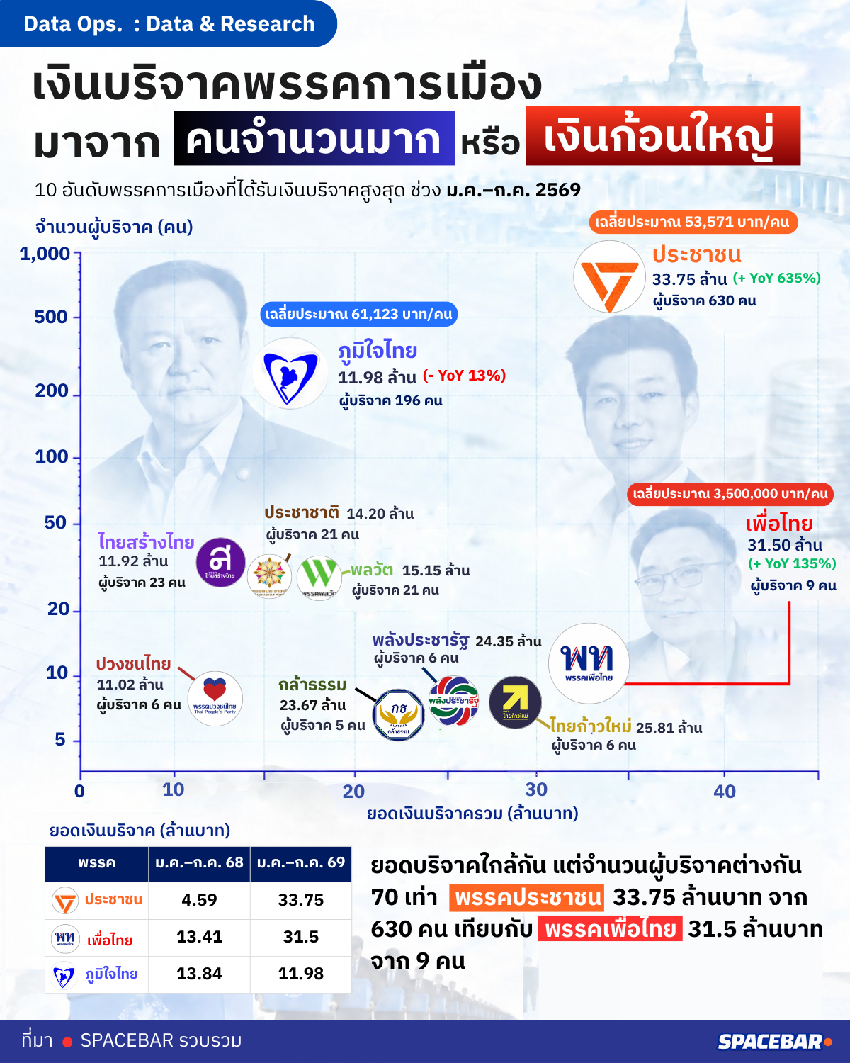 เงินบริจาคพรรคการเมืองมาจาก คนจำนวนมาก หรือเงินก้อนใหญ่